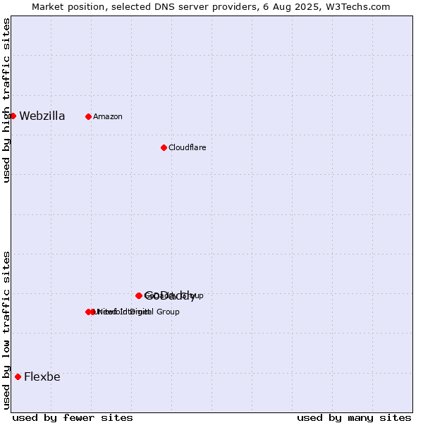 Market position of GoDaddy vs. Flexbe vs. Webzilla