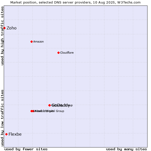 Market position of GoDaddy vs. Flexbe vs. Zoho
