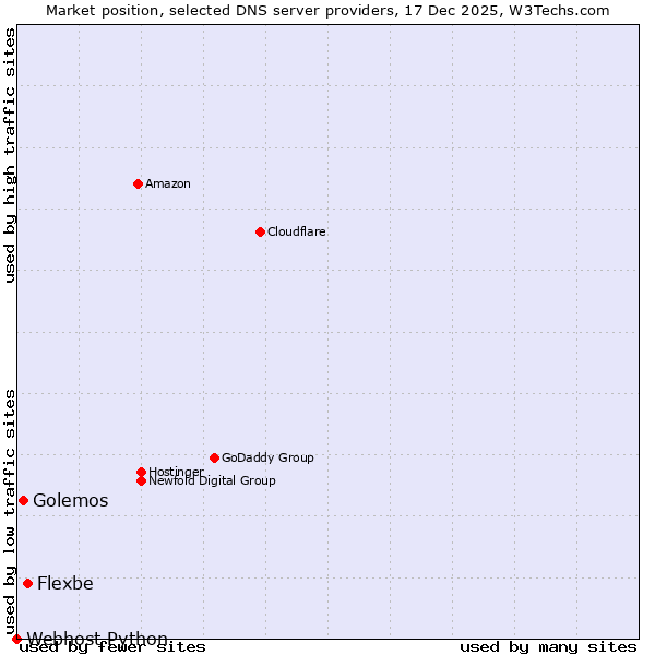 Market position of Flexbe vs. Golemos vs. Webhost Python