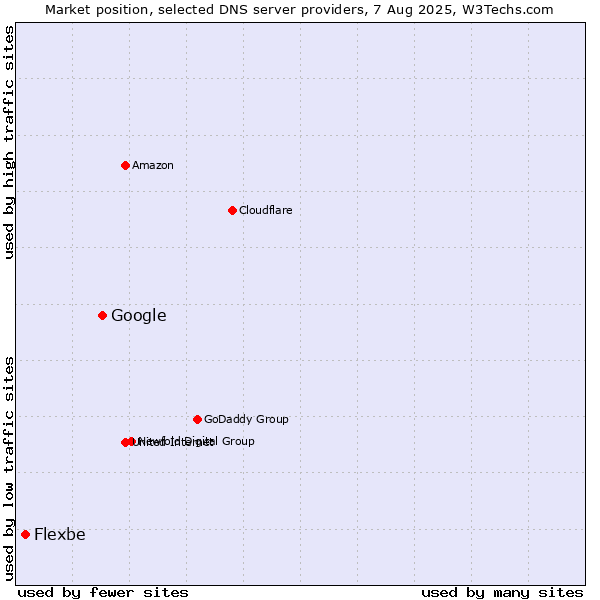 Market position of Google vs. Flexbe