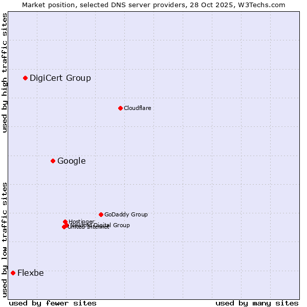 Market position of Google vs. DigiCert Group vs. Flexbe