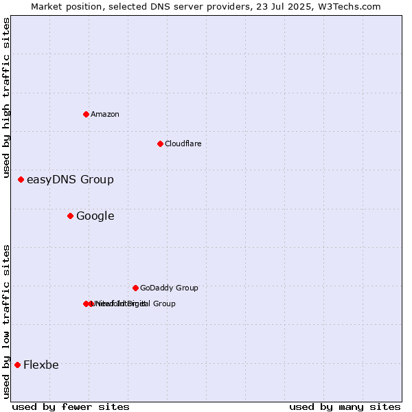Market position of Google vs. easyDNS Group vs. Flexbe