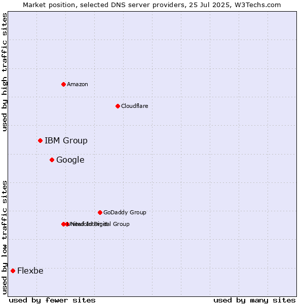 Market position of Google vs. IBM Group vs. Flexbe