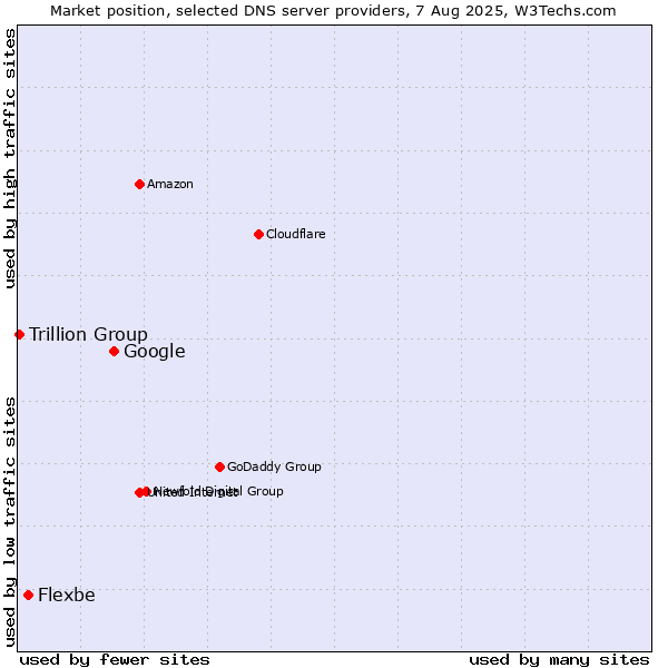 Market position of Google vs. Flexbe vs. Trillion Group