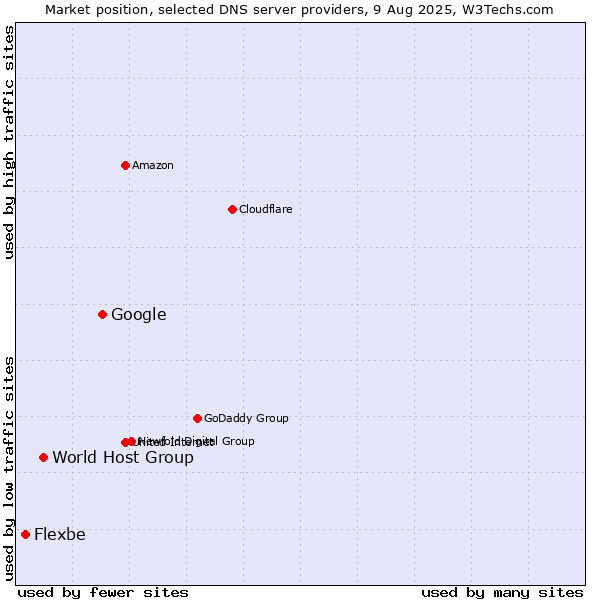 Market position of Google vs. World Host Group vs. Flexbe