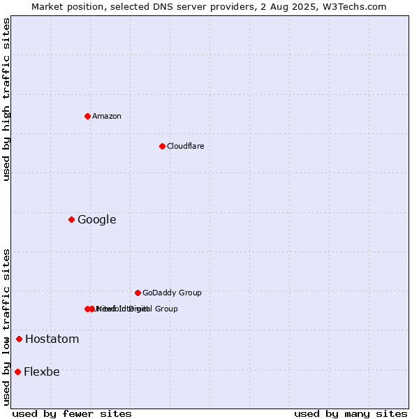 Market position of Google vs. Hostatom vs. Flexbe