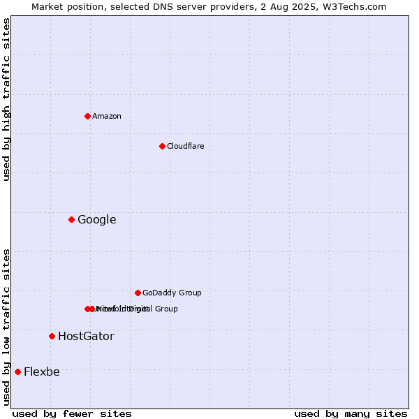 Market position of Google vs. HostGator vs. Flexbe
