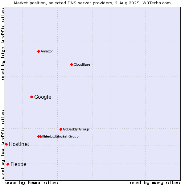 Market position of Google vs. Flexbe vs. Hostinet