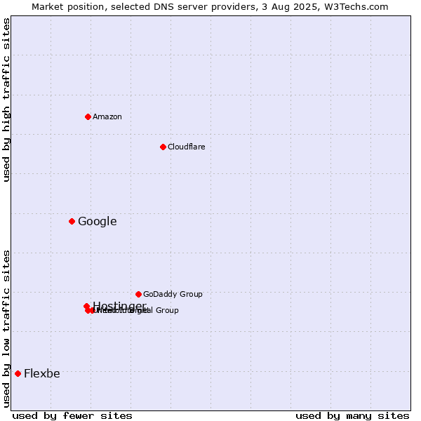 Market position of Hostinger vs. Google vs. Flexbe