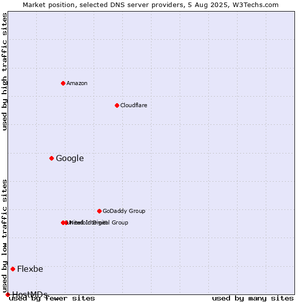 Market position of Google vs. Flexbe vs. HostMDs