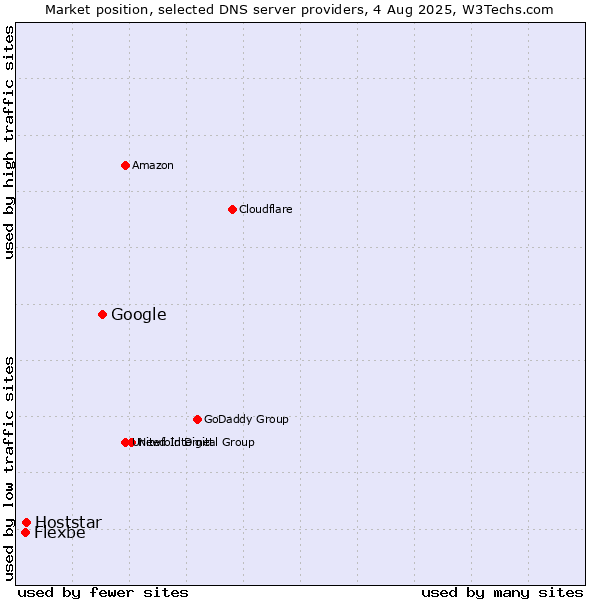 Market position of Google vs. Hoststar vs. Flexbe