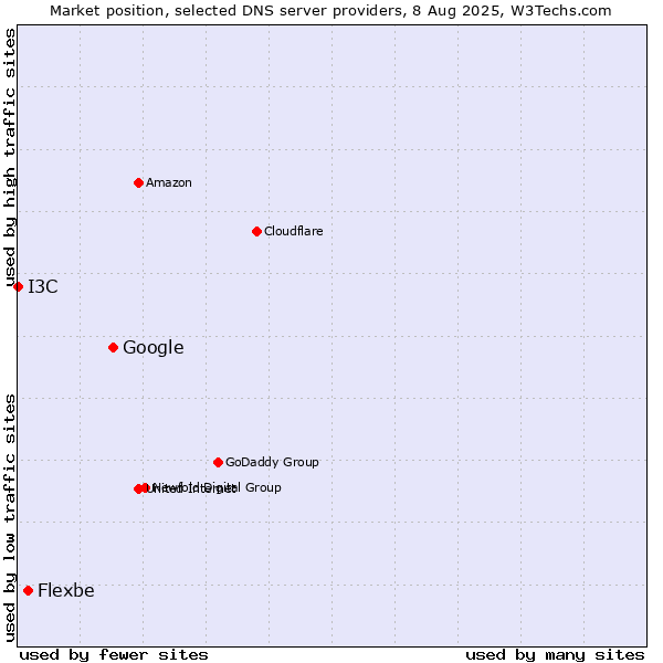 Market position of Google vs. Flexbe vs. I3C