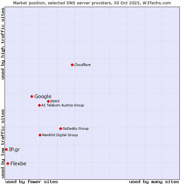 Market position of Google vs. Flexbe vs. IP.gr