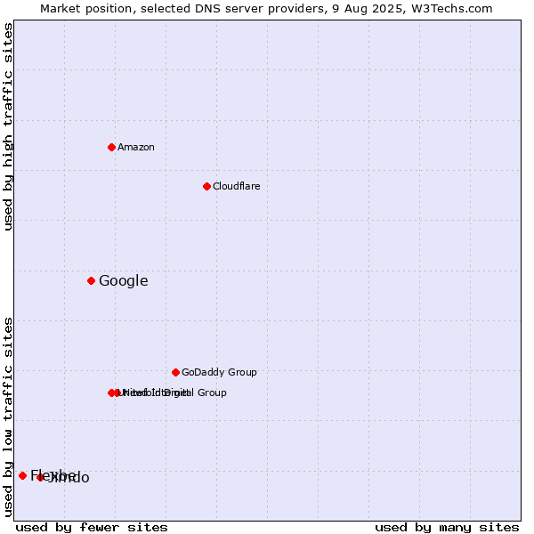 Market position of Google vs. Jimdo vs. Flexbe