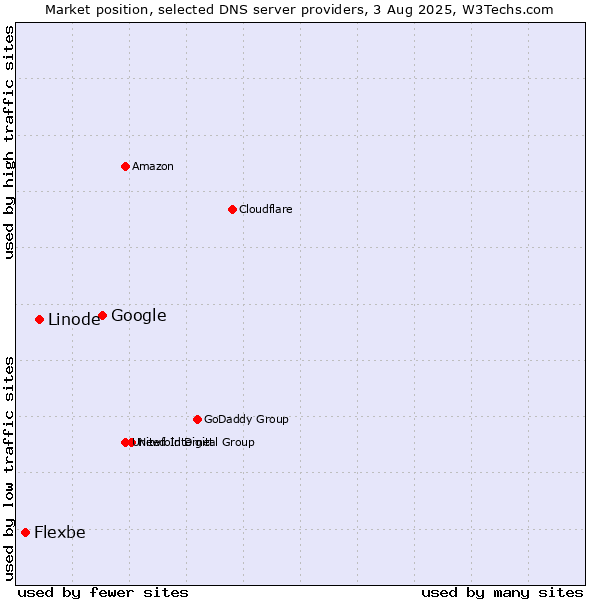 Market position of Google vs. Linode vs. Flexbe