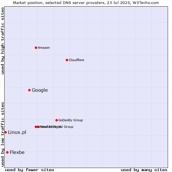 Market position of Google vs. Flexbe vs. Linux.pl