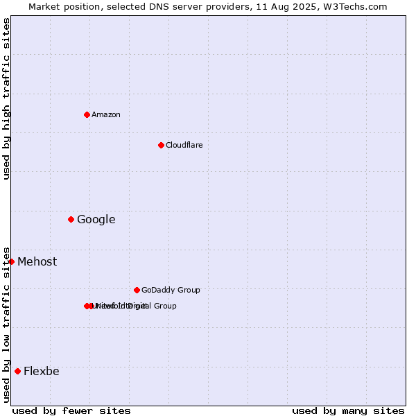 Market position of Google vs. Flexbe vs. Mehost