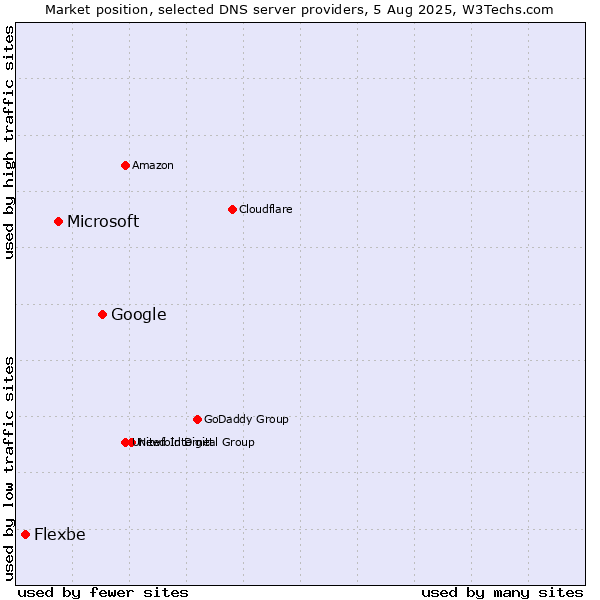 Market position of Google vs. Microsoft vs. Flexbe