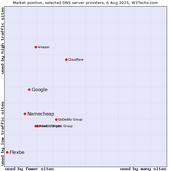 Market position of Google vs. Namecheap vs. Flexbe