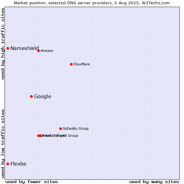 Market position of Google vs. Nameshield vs. Flexbe