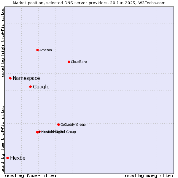 Market position of Google vs. Namespace vs. Flexbe
