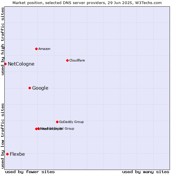 Market position of Google vs. Flexbe vs. NetCologne