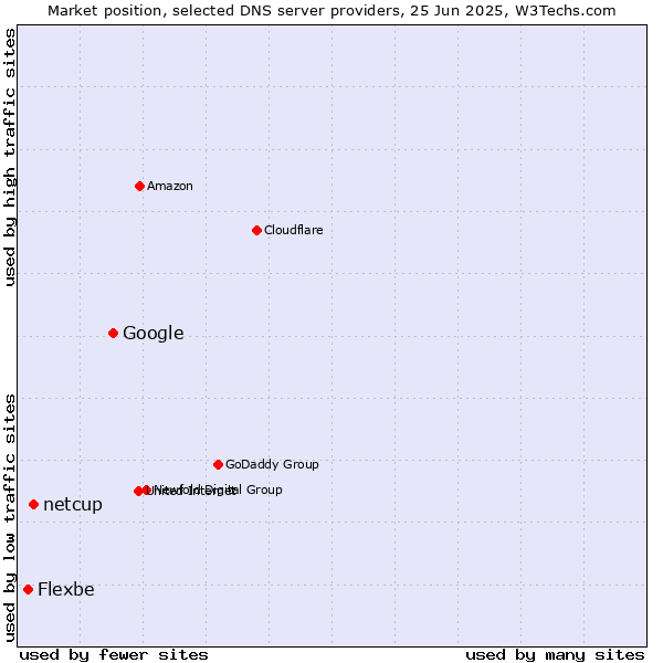 Market position of Google vs. netcup vs. Flexbe