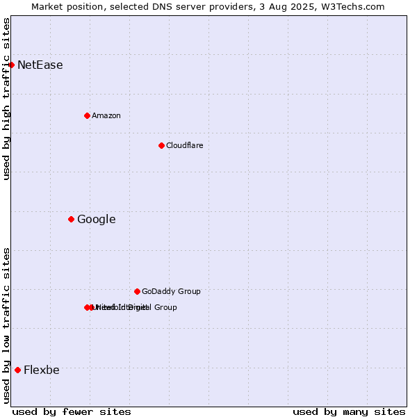 Market position of Google vs. Flexbe vs. NetEase