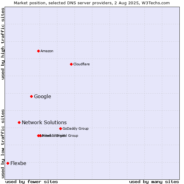 Market position of Google vs. Network Solutions vs. Flexbe