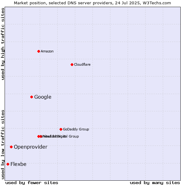Market position of Google vs. Openprovider vs. Flexbe