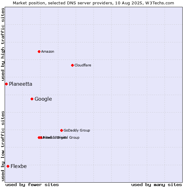 Market position of Google vs. Flexbe vs. Planeetta