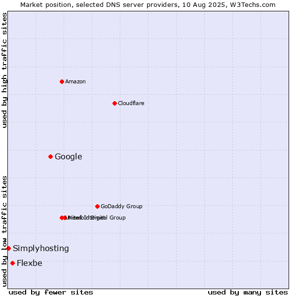 Market position of Google vs. Flexbe vs. Simplyhosting