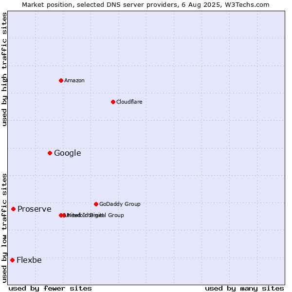 Market position of Google vs. Proserve vs. Flexbe