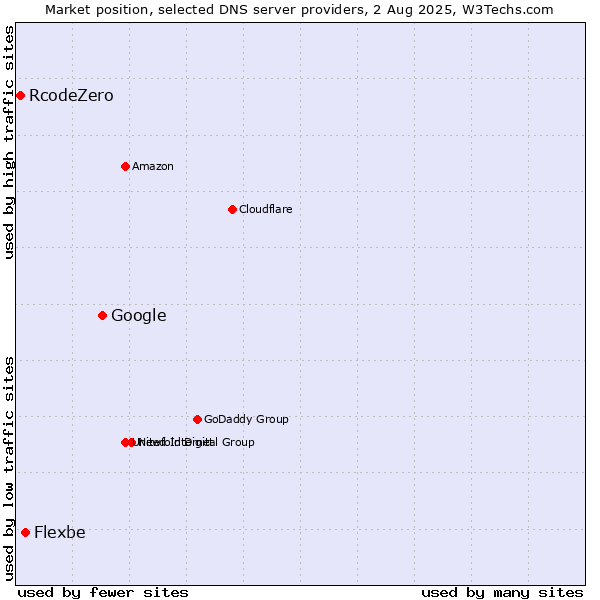Market position of Google vs. Flexbe vs. RcodeZero