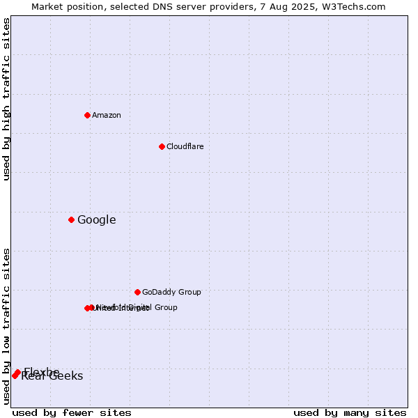 Market position of Google vs. Flexbe vs. Real Geeks