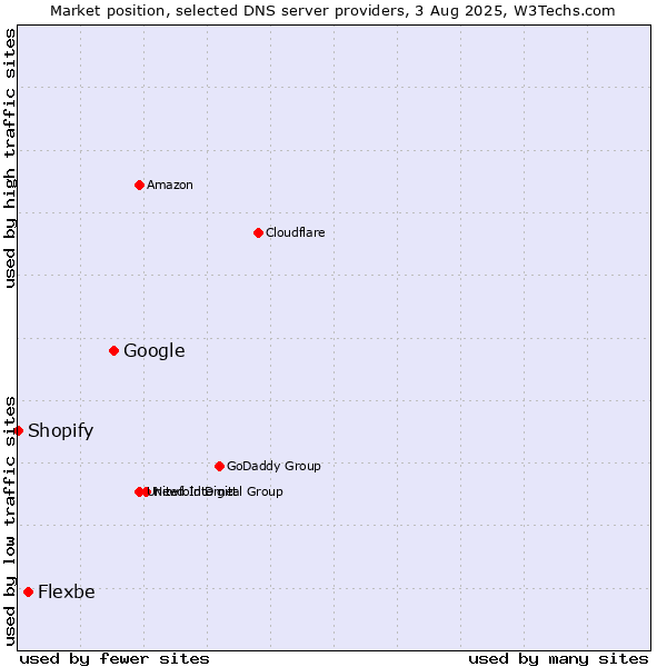 Market position of Google vs. Flexbe vs. Shopify