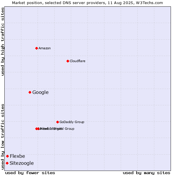 Market position of Google vs. Flexbe vs. Sitezoogle