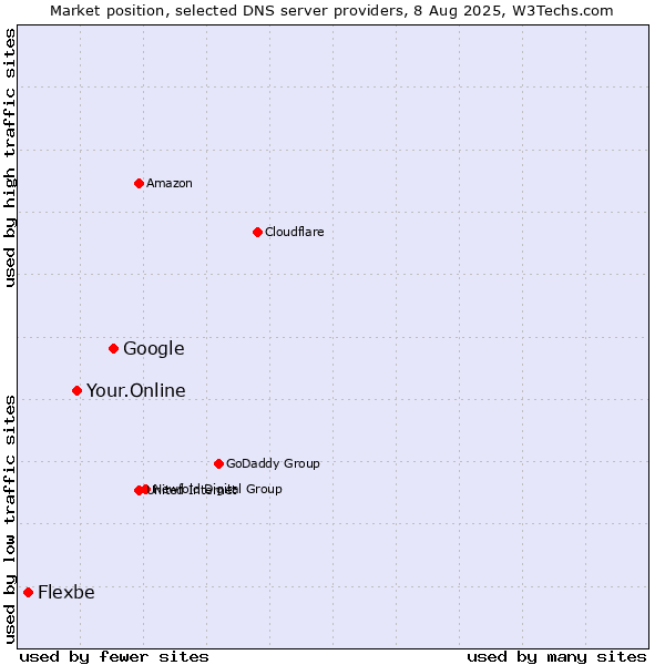 Market position of Google vs. Your.Online vs. Flexbe