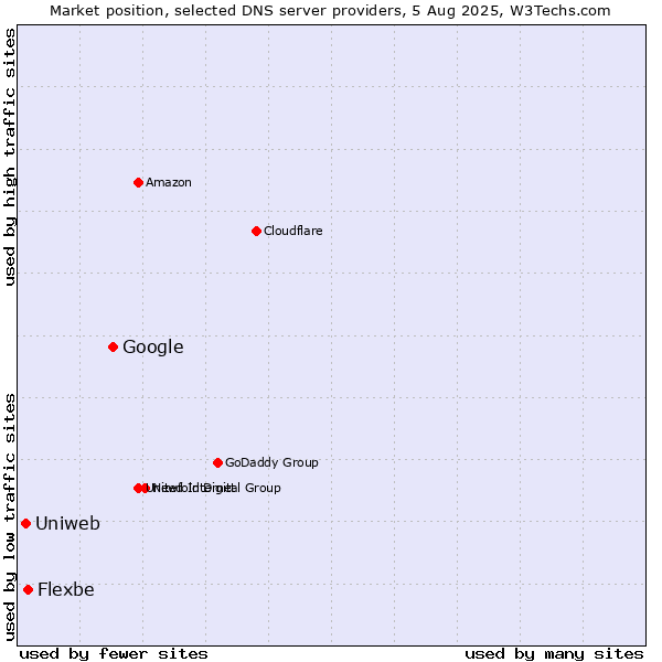Market position of Google vs. Flexbe vs. Uniweb