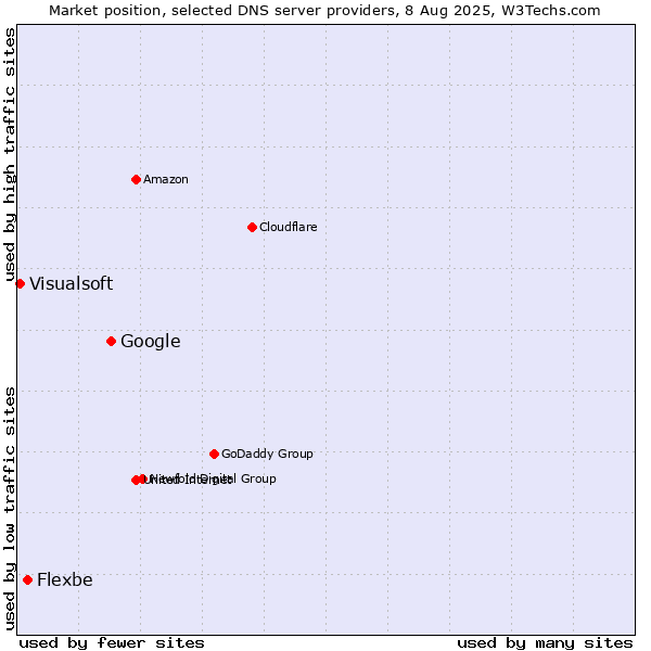Market position of Google vs. Flexbe vs. Visualsoft