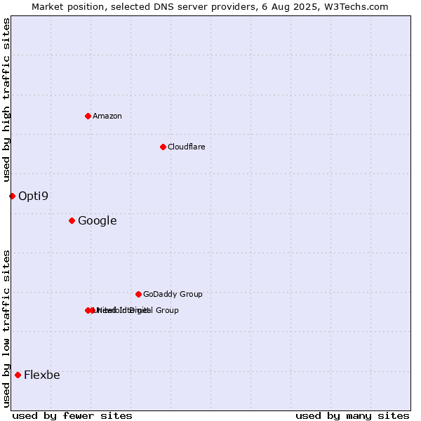 Market position of Google vs. Flexbe vs. Opti9