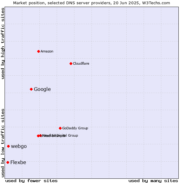 Market position of Google vs. webgo vs. Flexbe