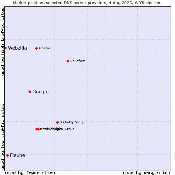 Market position of Google vs. Flexbe vs. Webzilla