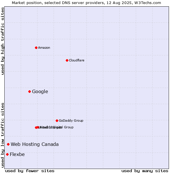 Market position of Google vs. Web Hosting Canada vs. Flexbe