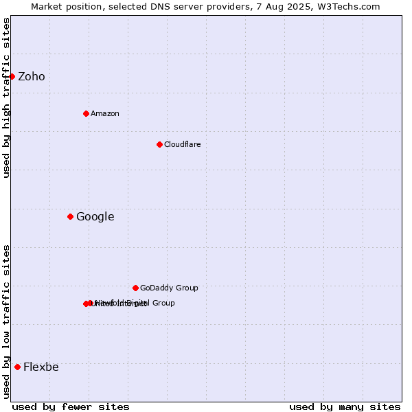 Market position of Google vs. Flexbe vs. Zoho
