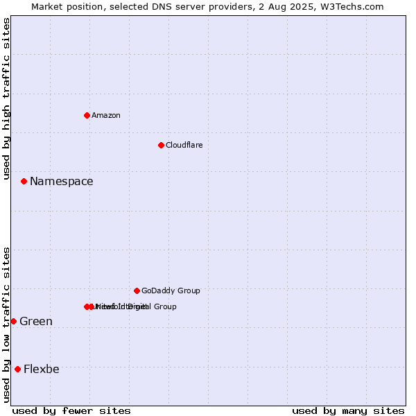 Market position of Namespace vs. Flexbe vs. Green