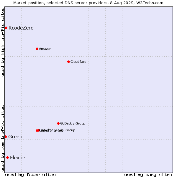 Market position of Flexbe vs. RcodeZero vs. Green