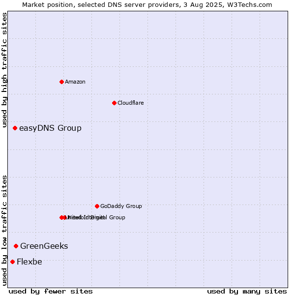 Market position of GreenGeeks vs. easyDNS Group vs. Flexbe