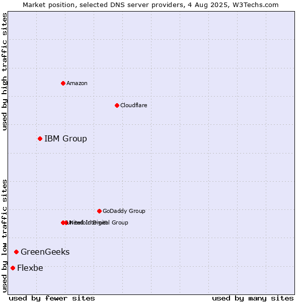 Market position of IBM Group vs. GreenGeeks vs. Flexbe