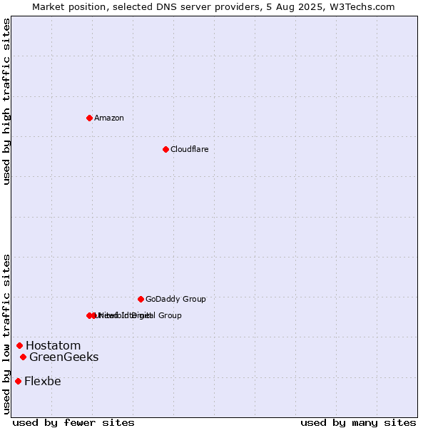 Market position of GreenGeeks vs. Hostatom vs. Flexbe